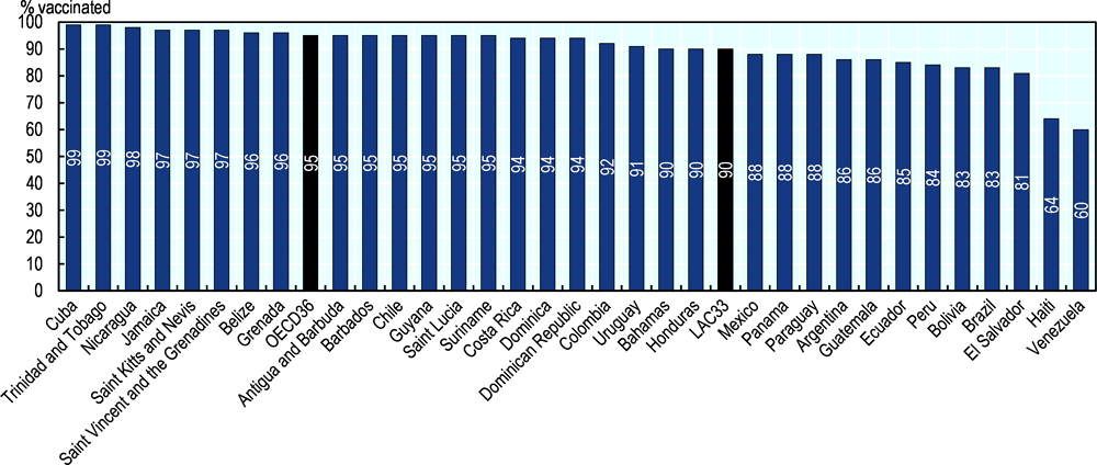 Figure 7.1. Vaccination rates for diphtheria, tetanus toxoid and pertussis (DTP3), children aged around 1, 2018